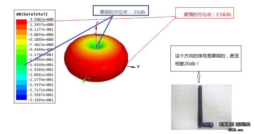 鞭型全向天线的的辐射图