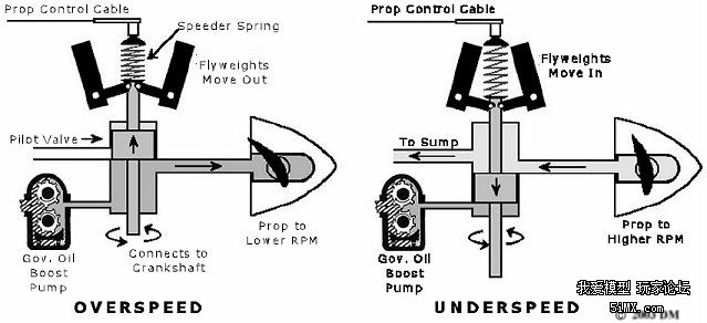 其动作过程是螺旋桨在一定的转速下如果过载(比如爬升时),螺旋桨螺距