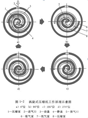 拆个汽车空调涡旋压缩机