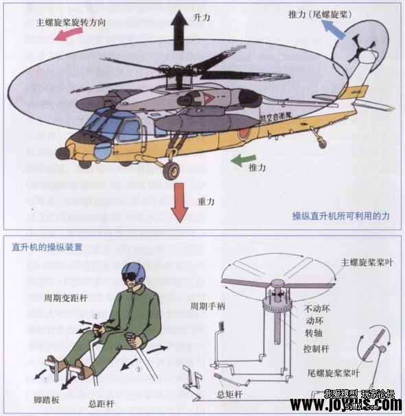 真实直升机的飞行控制原理简介