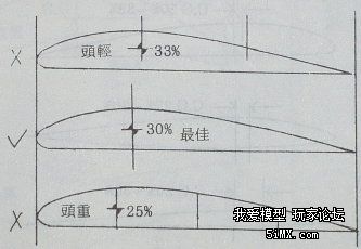 关于飞机的重心问题,与大家分享,希望对大家有所帮助(附图 电动遥