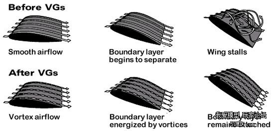 "涡流发生器(vortex generators 提升3d性能?